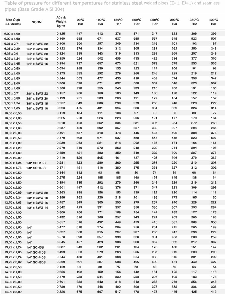 8x1, 0 mm AISI 304 EN 10217-7 Welded Pipe
